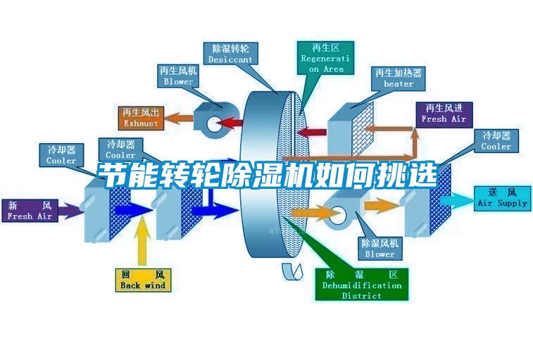 節(jié)能轉(zhuǎn)輪除濕機如何挑選