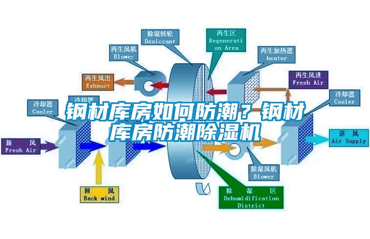 鋼材庫房如何防潮？鋼材庫房防潮除濕機